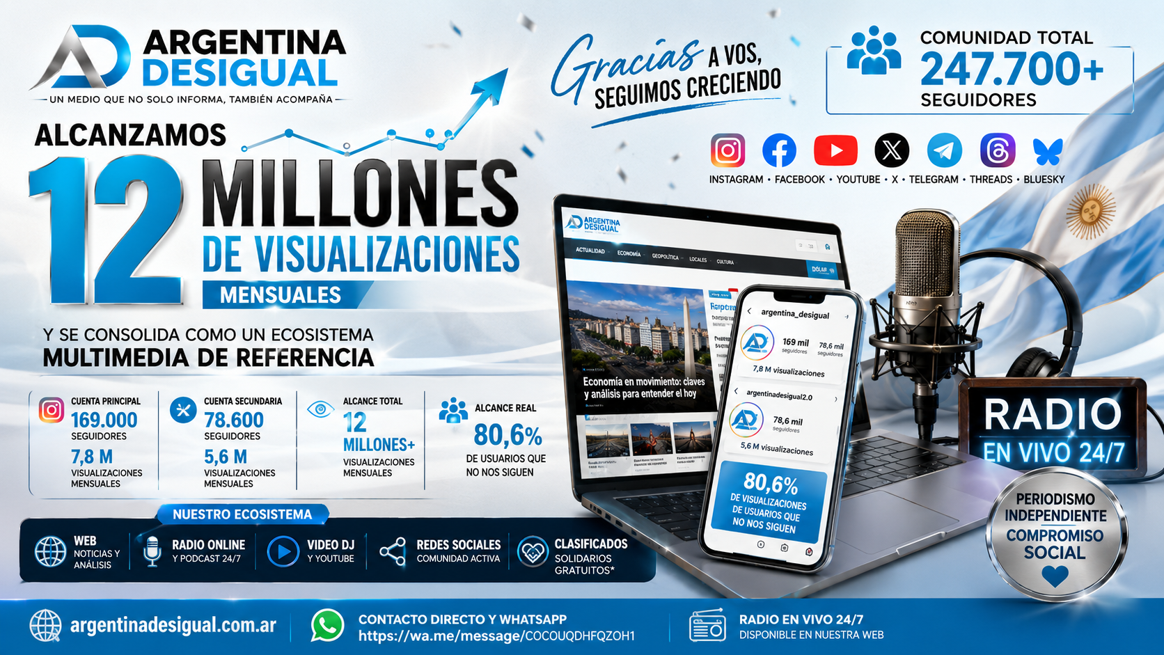 Argentina Desigual alcanza los 12 millones de visualizaciones mensuales y se consolida como un ecosistema multimedia de referencia